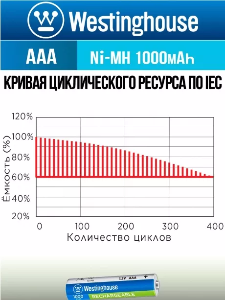 аккумулятор Westinghouse 1000 mAh  R03/AAA  Max-BP4 