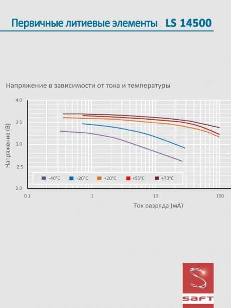 батарейка Saft LS 14500 (AA) 24шт. 